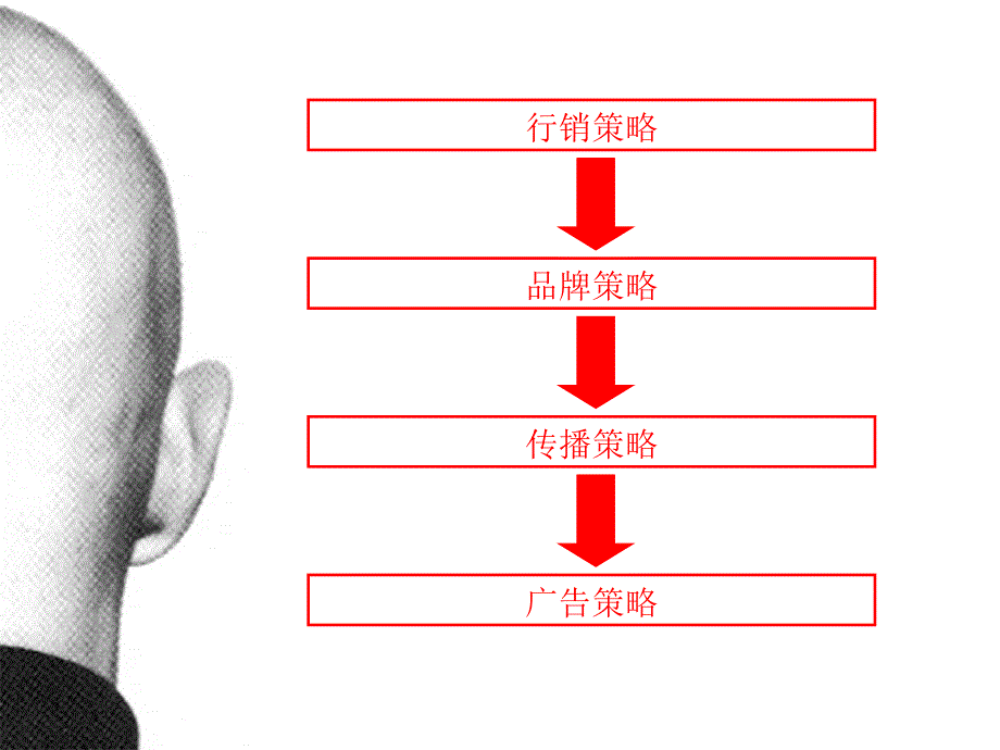 卓越形象品牌传播——策略创意和执行_第4页