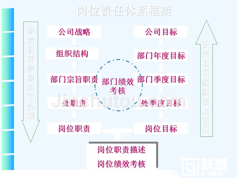 xx岗位责任和绩效考核培训_第3页