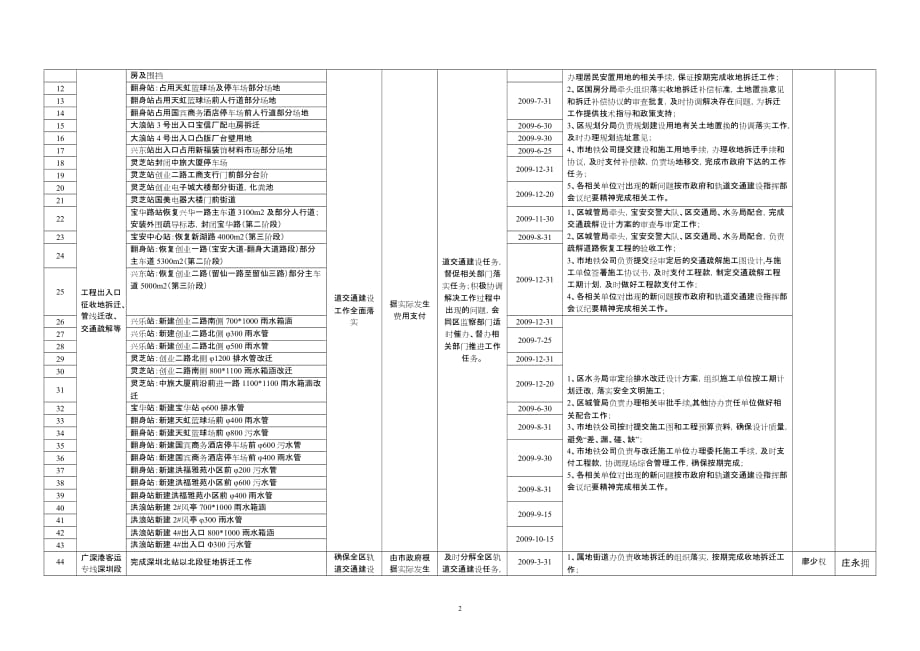 2009年度宝安区城市轨道办白皮书工作任务一览表(同名28235)_第2页