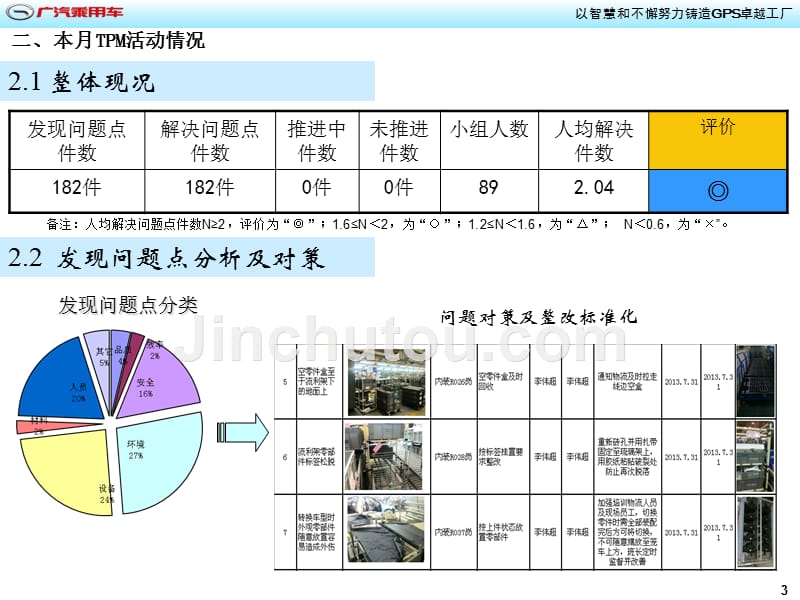 内饰系tpm活动现场报告会_第3页