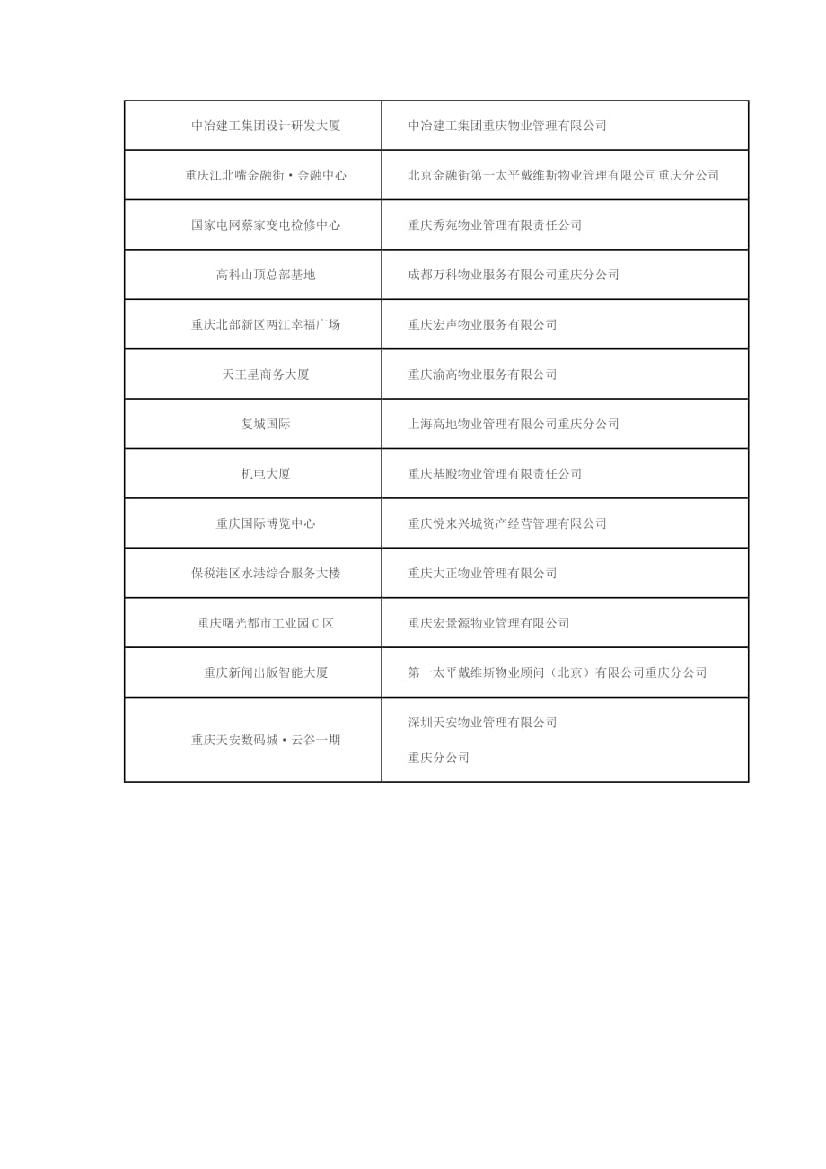 2014-15年重庆物业优质项目_第3页