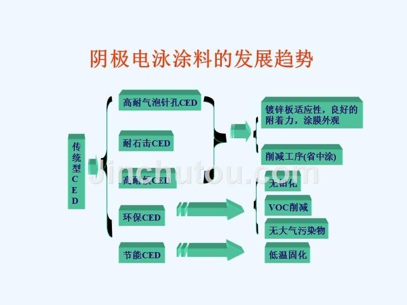 xx公司标准培训课程教材：电泳涂料及涂装知识_第5页