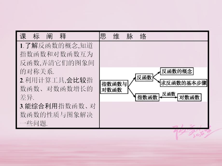 2018年高中数学 第三章 基本初等函数（ⅰ）3.2 对数与对数函数 3.2.3 指数函数与对数函数的关系新人教b版必修1_第2页