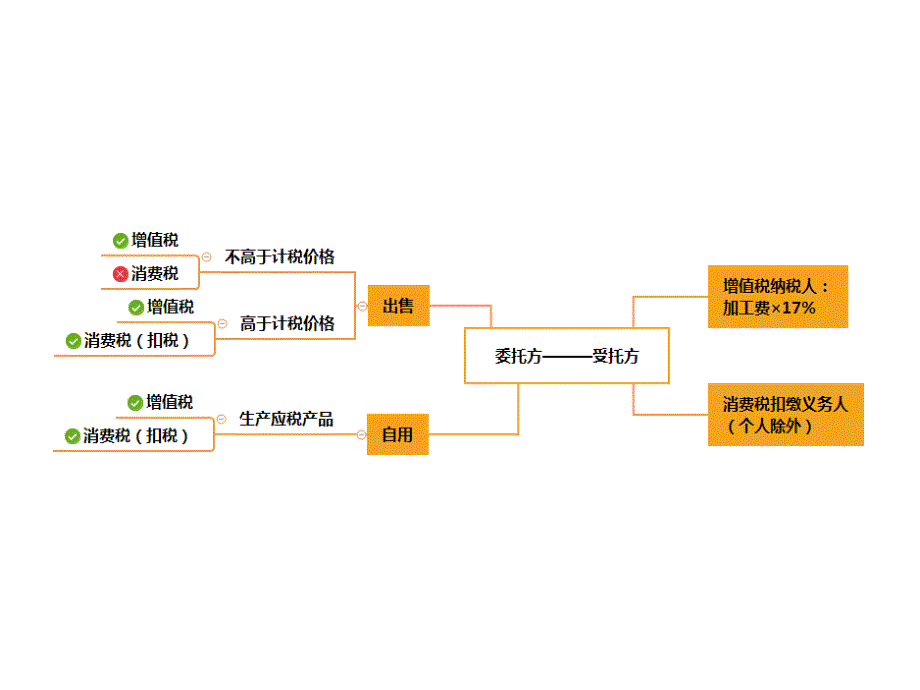 企业纳税会计教学课件作者杨雄第三章消费税会计_第4页