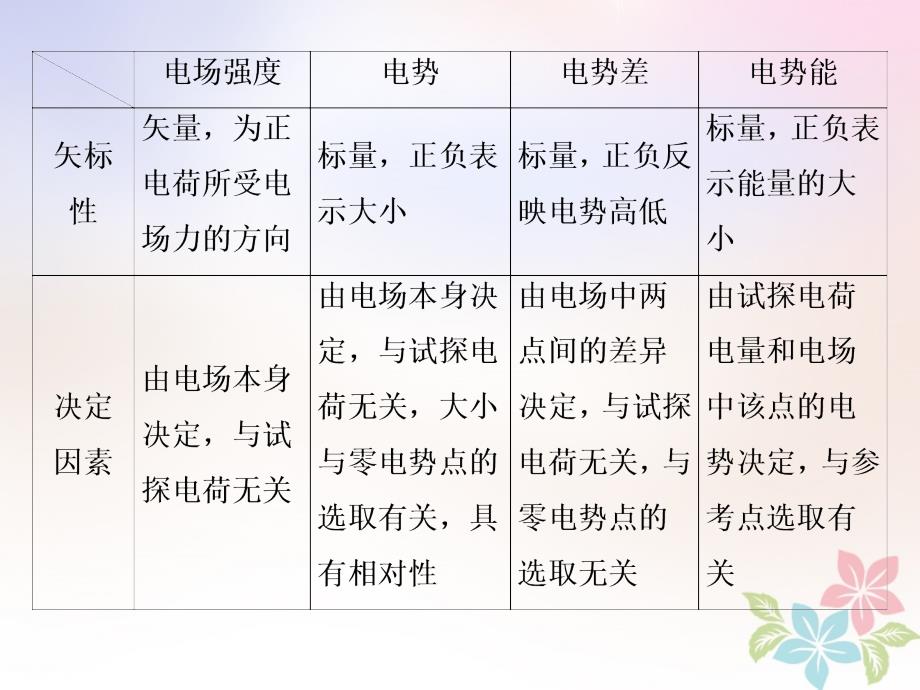 2018年高中物理 第2章 电势能与电势差本章优化总结鲁科版选修3-1_第4页