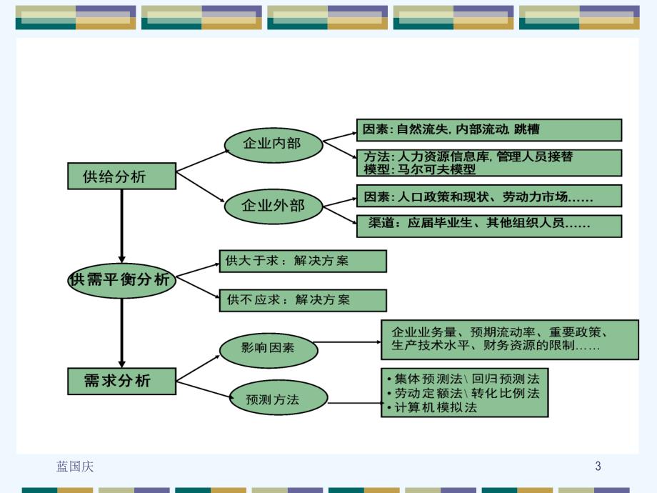 企业人员计划制定_第3页