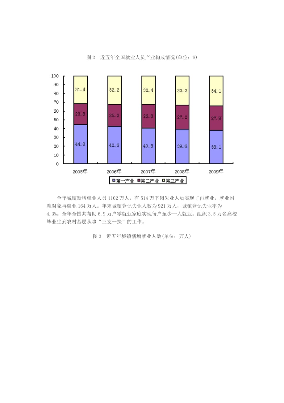 2009年度人力资源和社会保障事业发展统计公报(同名28233)_第2页