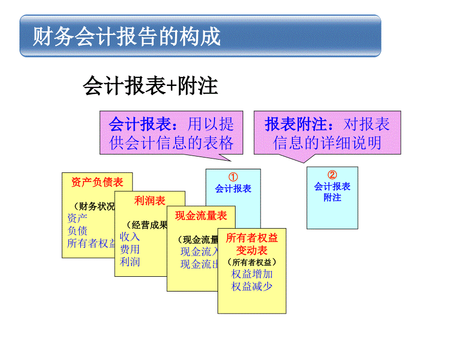 会计基础（第2版）教学课件作者杨雄第10章财务会计报告_第3页