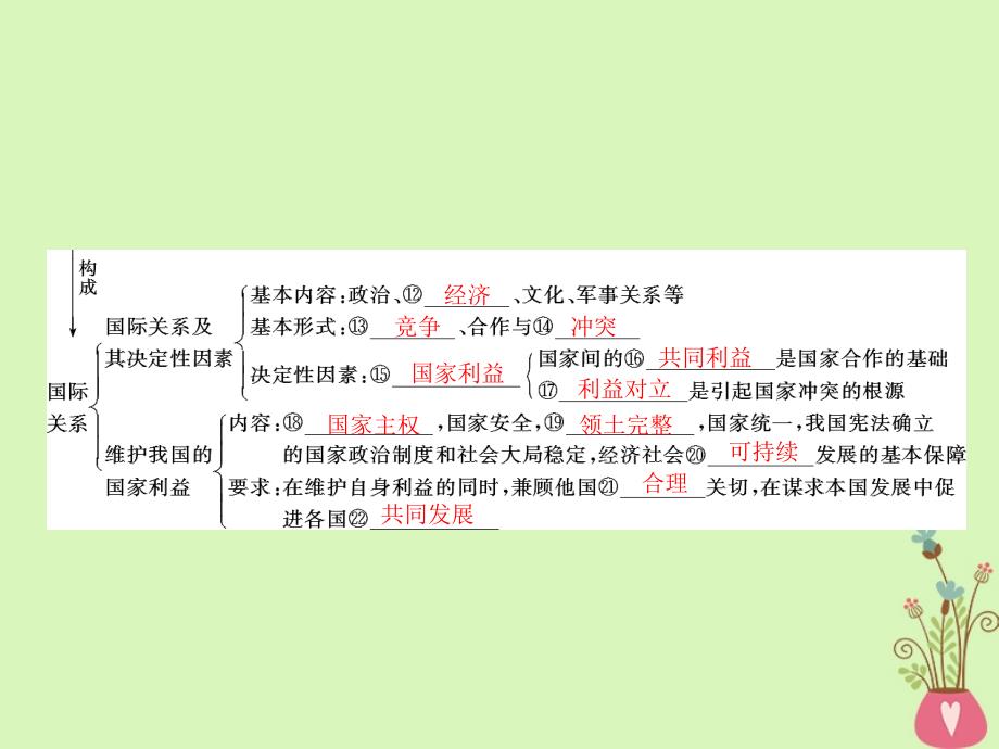 2019版高考政治一轮复习 第四单元 当代国际社会 第八课 走近国际社会新人教版必修2_第4页