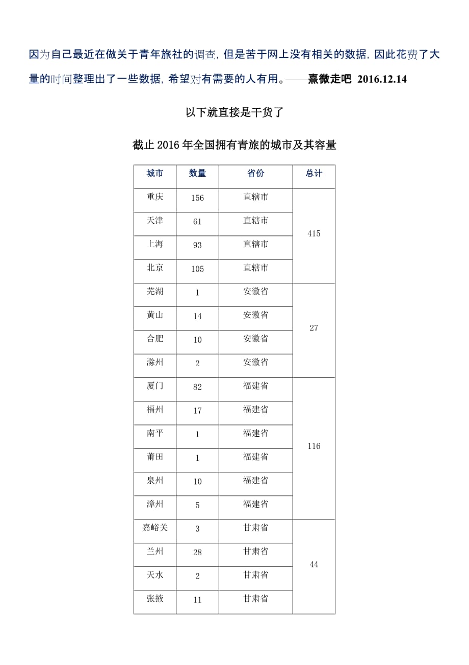 2016年全国青年旅社数量分布汇总_第1页