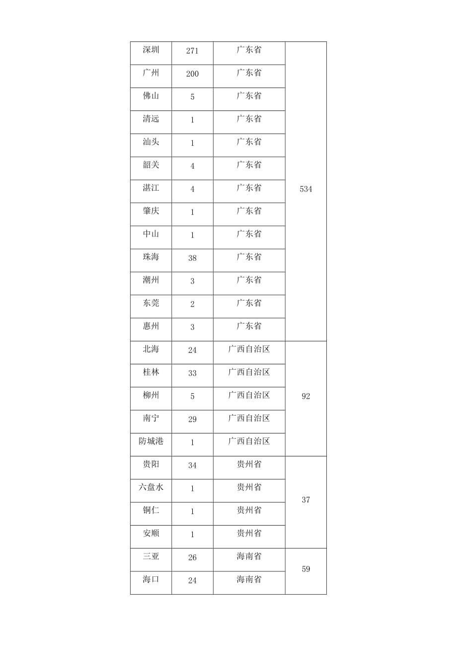 2016年全国青年旅社数量分布汇总_第2页