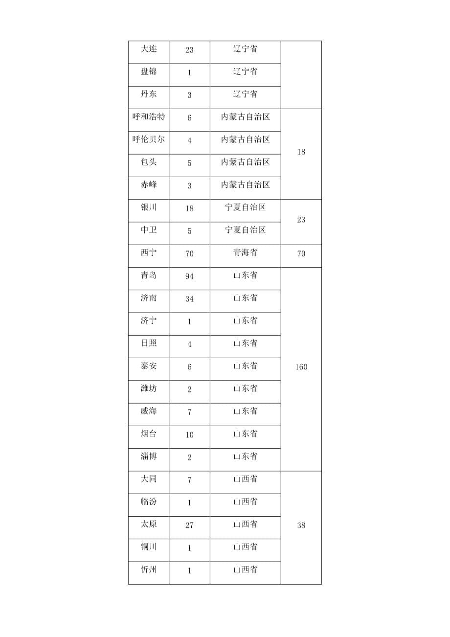 2016年全国青年旅社数量分布汇总_第5页