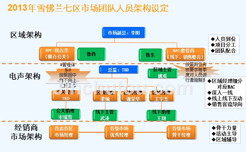 经销商新市场经理指导手册()_第4页