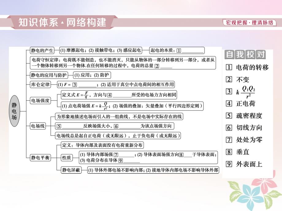 2018年高中物理 第1章 静电场本章优化总结鲁科版选修3-1_第2页