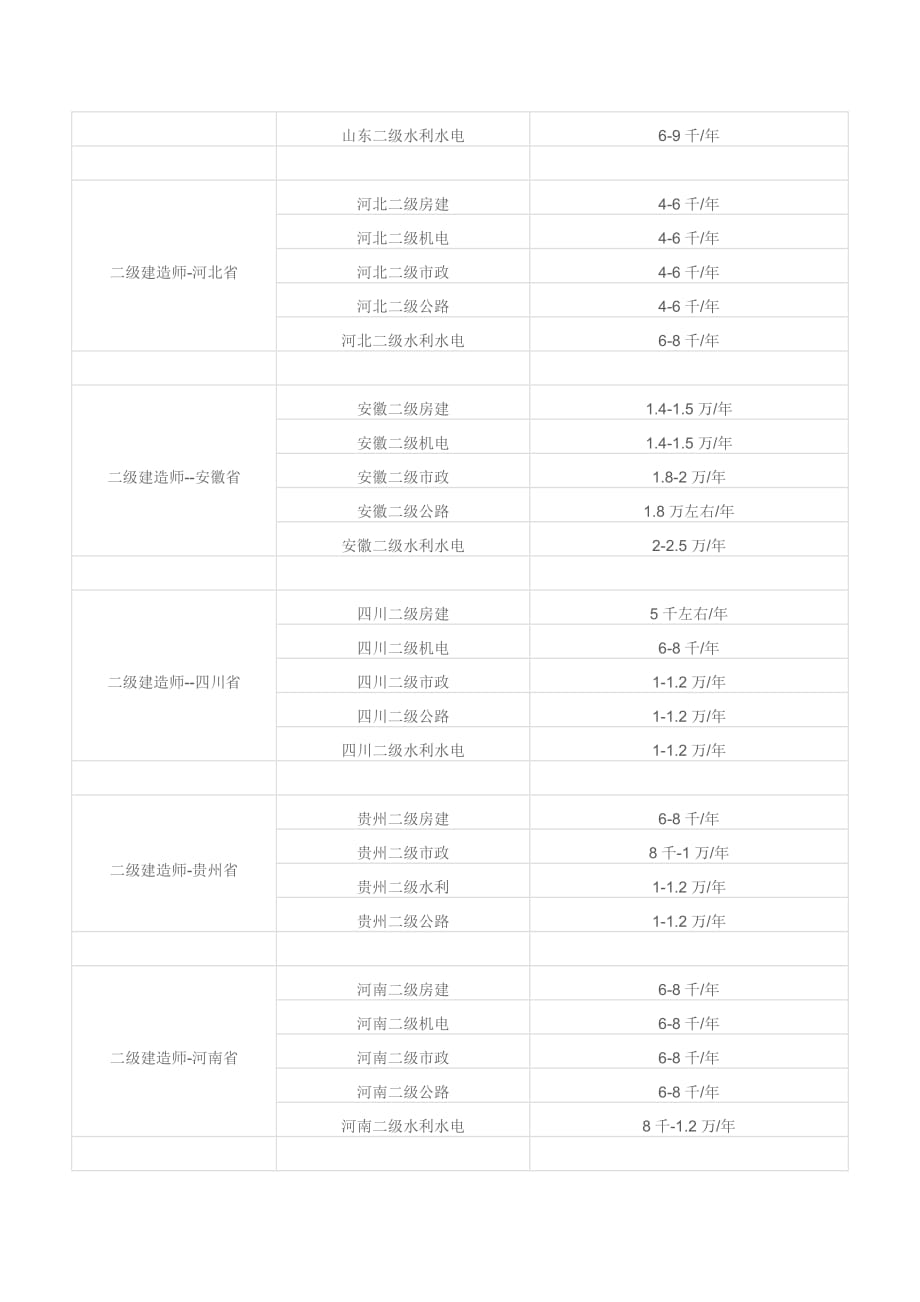 2016年全国各省二建挂靠价格汇总(同名29691)_第2页