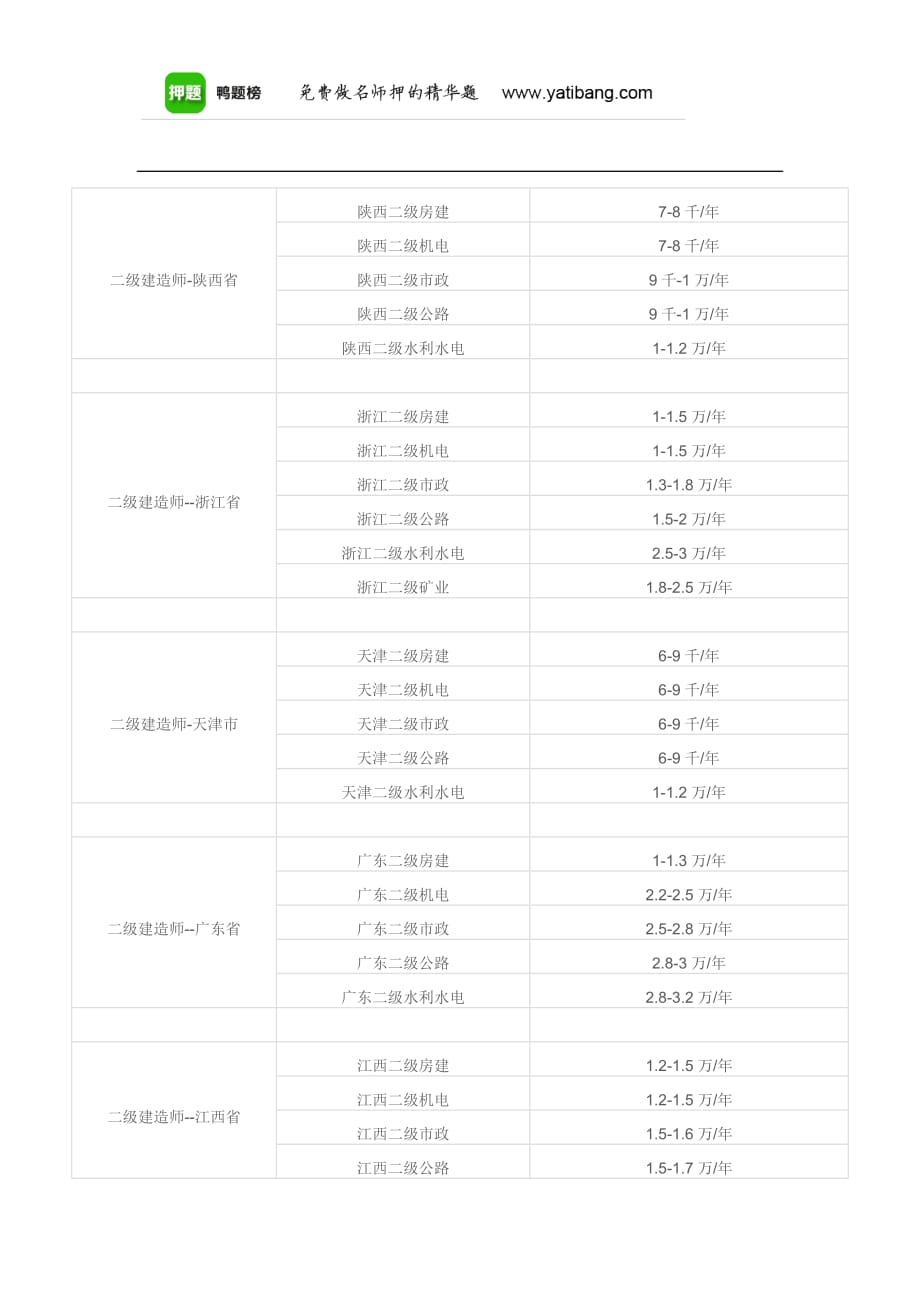 2016年全国各省二建挂靠价格汇总(同名29691)_第3页