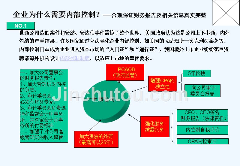 企业内部控制基本规范解读精_第3页