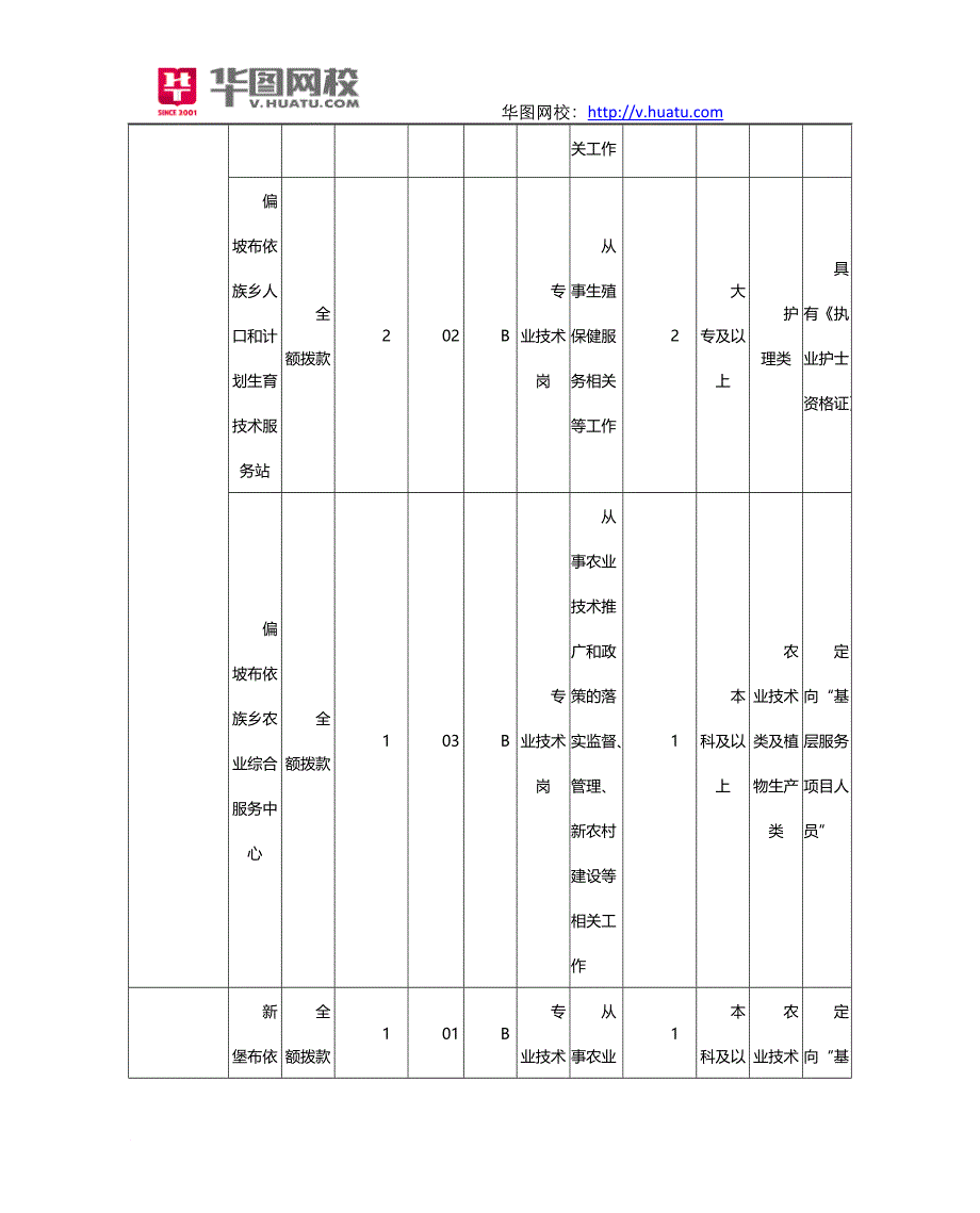 2014年贵阳市乌当区事业单位职位表下载_第3页