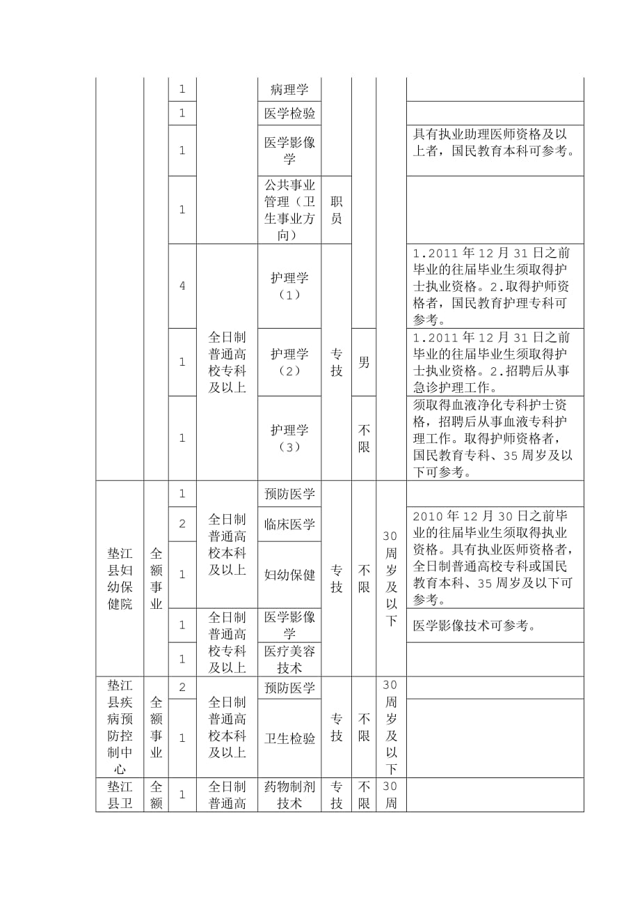 2013年重庆市垫江县医疗卫生事业单位考试职位表_第3页