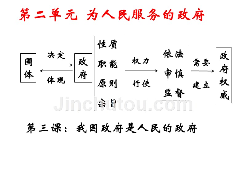 2020届一轮复习：我国政府是人民的政府_第1页