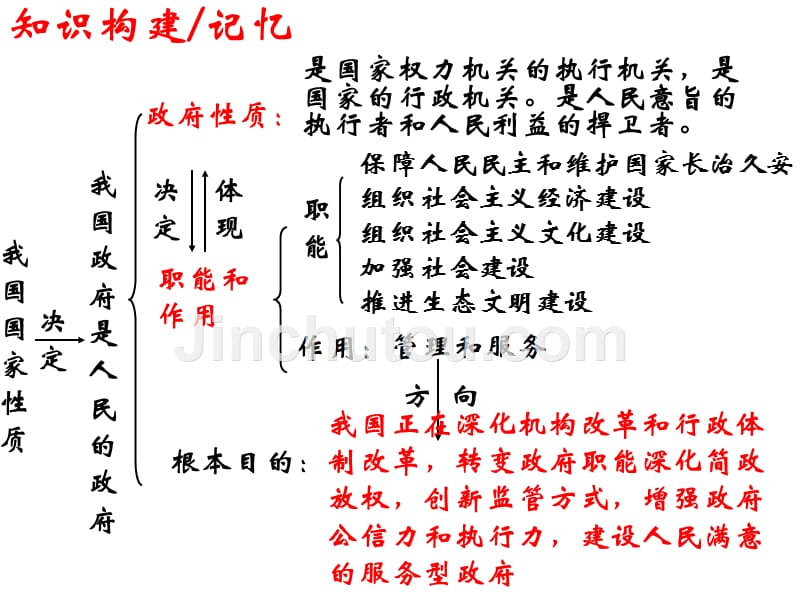 2020届一轮复习：我国政府是人民的政府_第4页