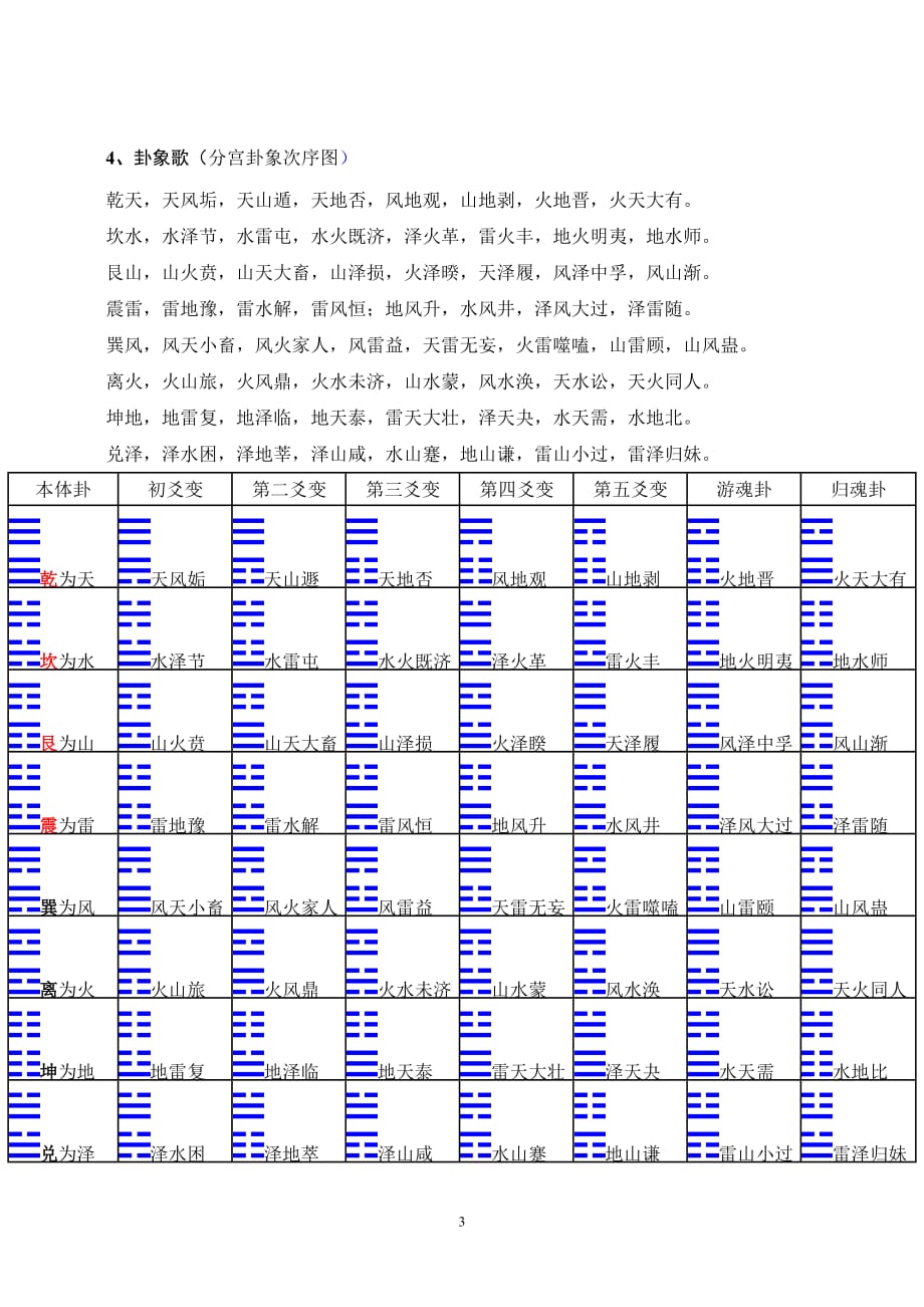 《周易》卦歌_第3页