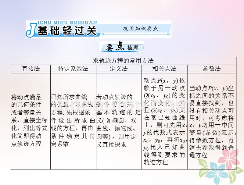 2019版高考数学一轮复习 第七章 解析几何 第8讲 轨迹与方程配套理_第3页