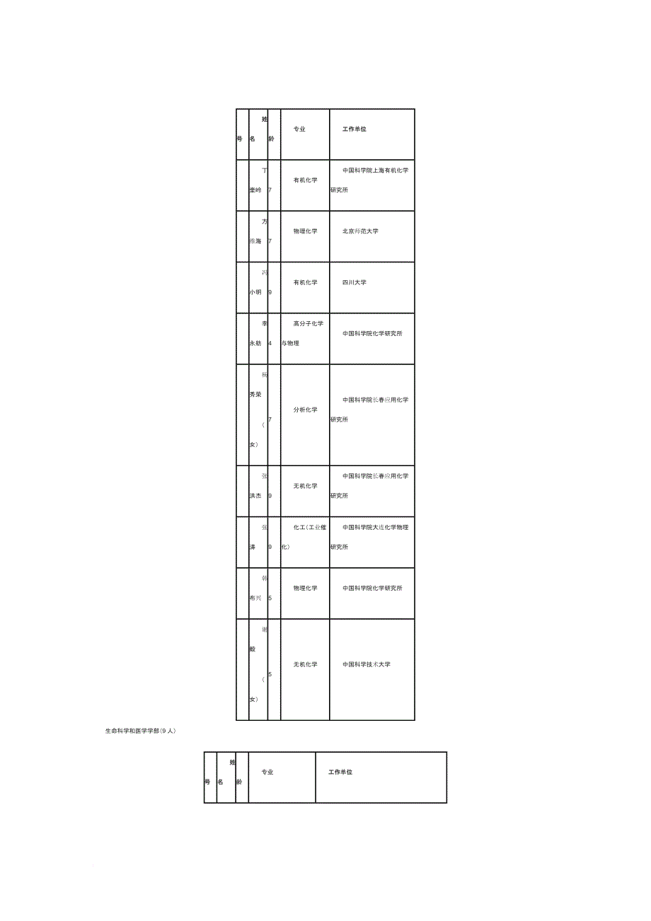 2013新当选两院院士,基层公务员_第2页