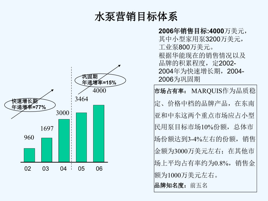 国际贸易有限公司营销管理模式设计策划_第4页