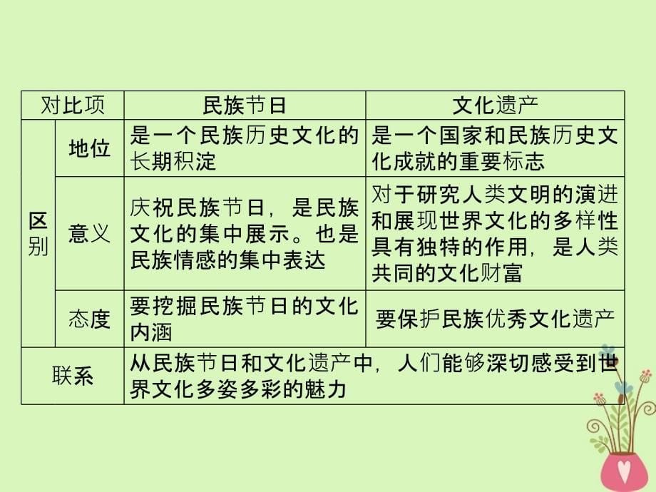 2019版高考政治一轮复习 第二单元 文化传承与创新 第三课 文化的多样性与文化传播新人教版必修3_第5页