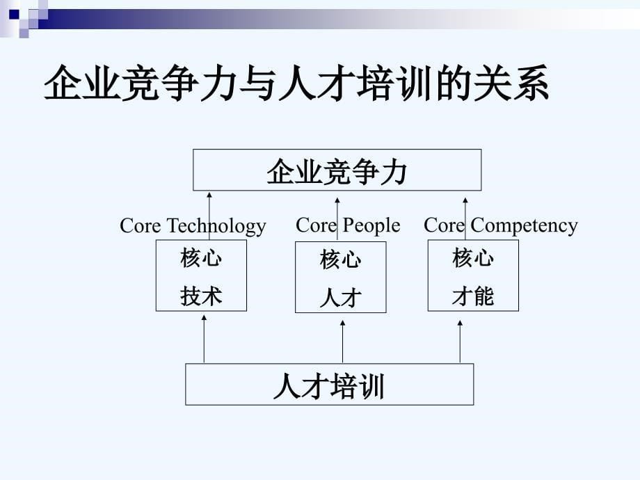 如何设计年度培训计划及其预算策划案课件_第5页