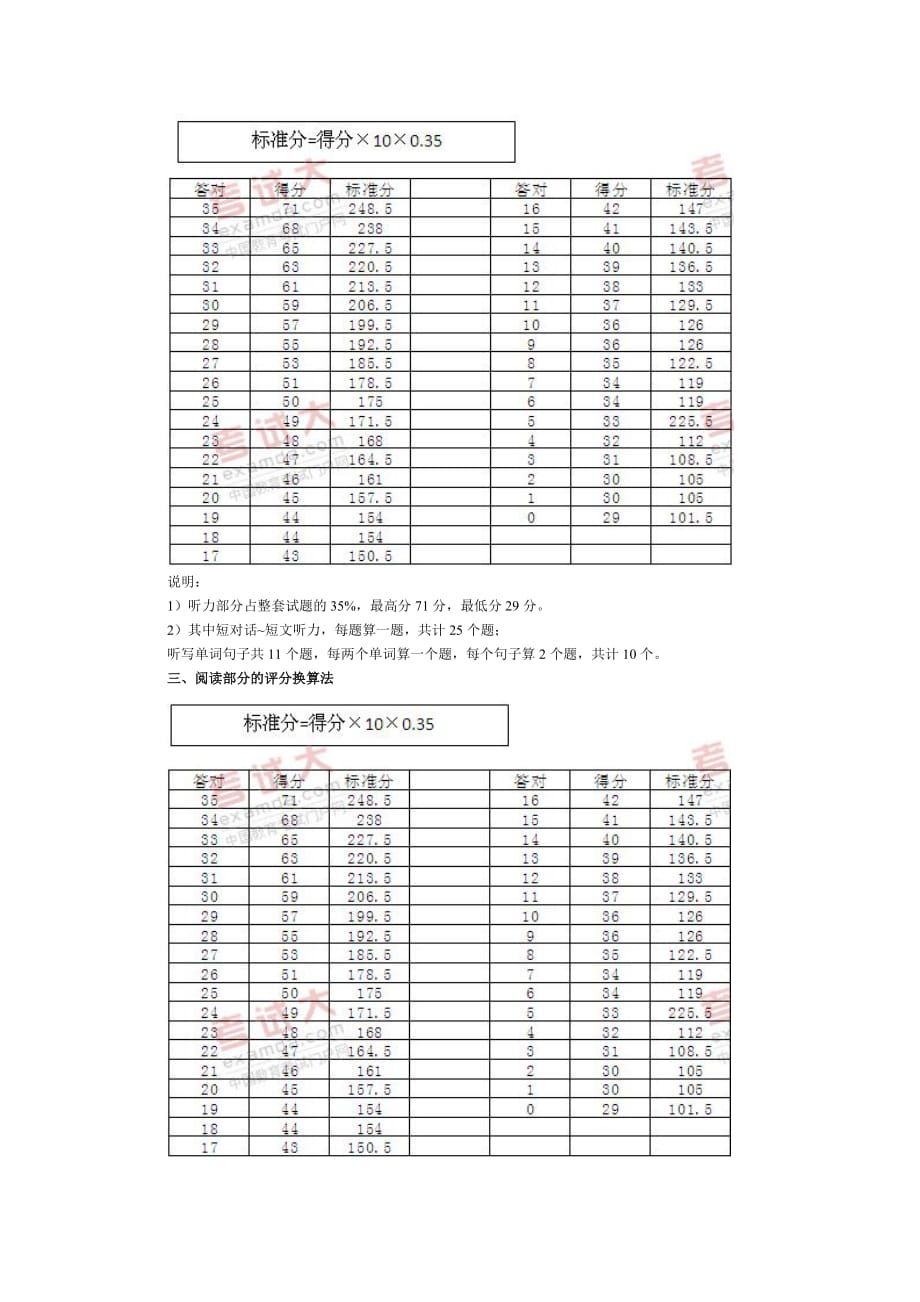 英语四六级评分标准及分数换算表内容_第2页