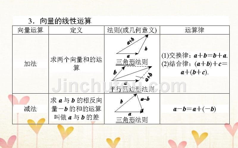 2019版高考数学总复习 第四章 平面向量、数系的扩充与复数的引入 4.1 平面向量的概念及其线性运算文_第5页