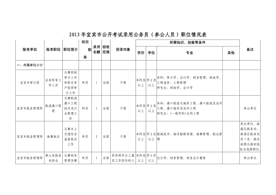 2013年宜宾市公开考试录用公务员(参公人员)职位情况表.doc(同名28653)_第1页