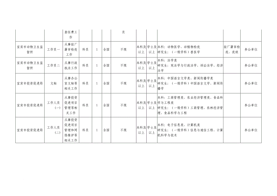 2013年宜宾市公开考试录用公务员(参公人员)职位情况表.doc(同名28653)_第2页