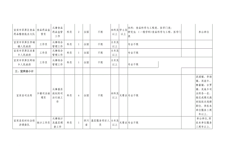 2013年宜宾市公开考试录用公务员(参公人员)职位情况表.doc(同名28653)_第4页