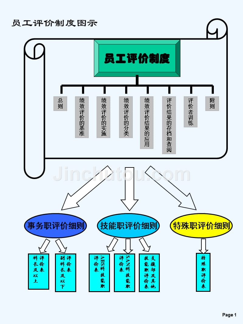 lg员工评价制度ppt_第3页