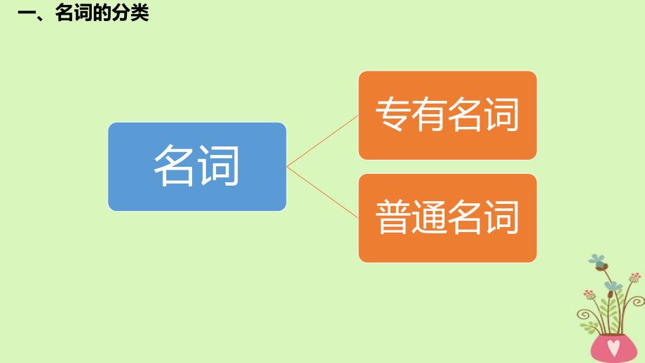 2019版高考英语大一轮复习 语法突破篇 9 名词和冠词_第3页