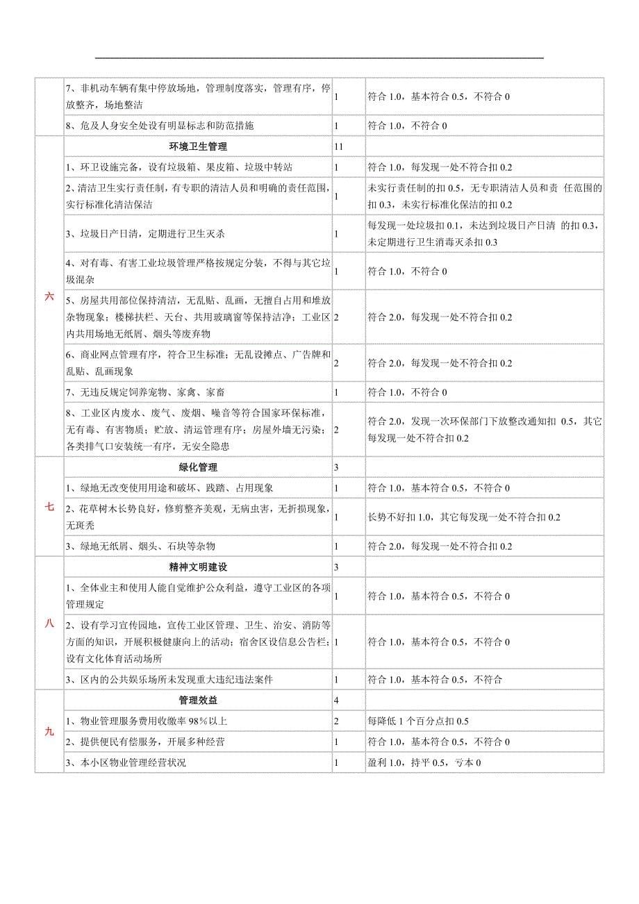 全国物业管理示范工业区住宅小区大厦标准及评分_第5页