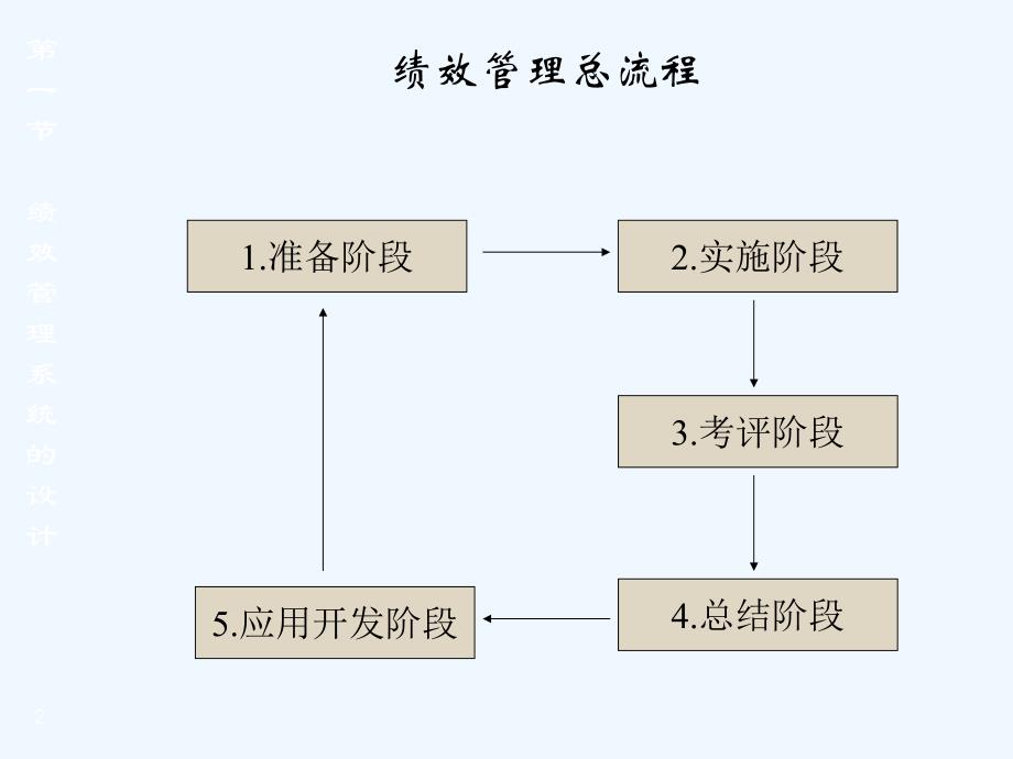 人力资源管理师职业资格认证——绩效管理_第2页