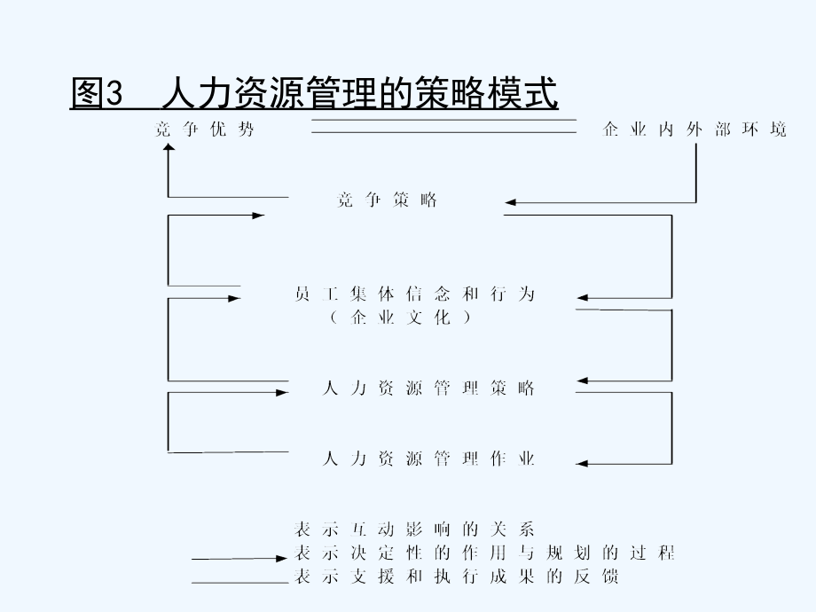 人力资源规划人力资源管理制度的策略模式_第4页