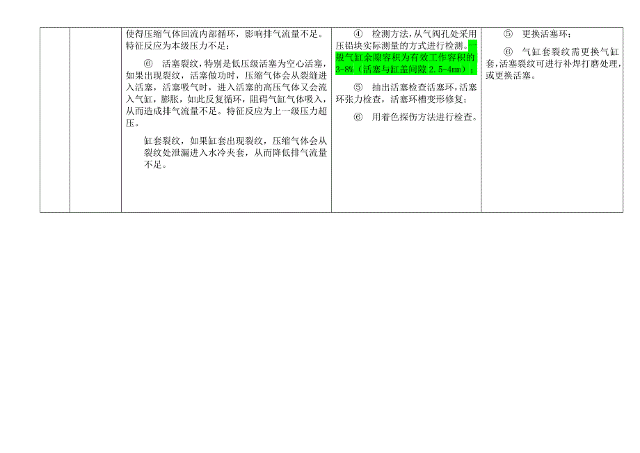 往复式压缩机常见故障与排除的方法_第3页