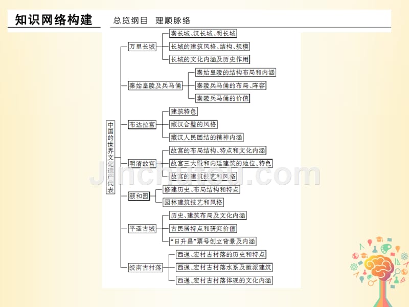 （浙江专用）2017-2018学年高中历史 第五单元 中国的世界文化遗产代表单元整合新人教版选修6_第2页