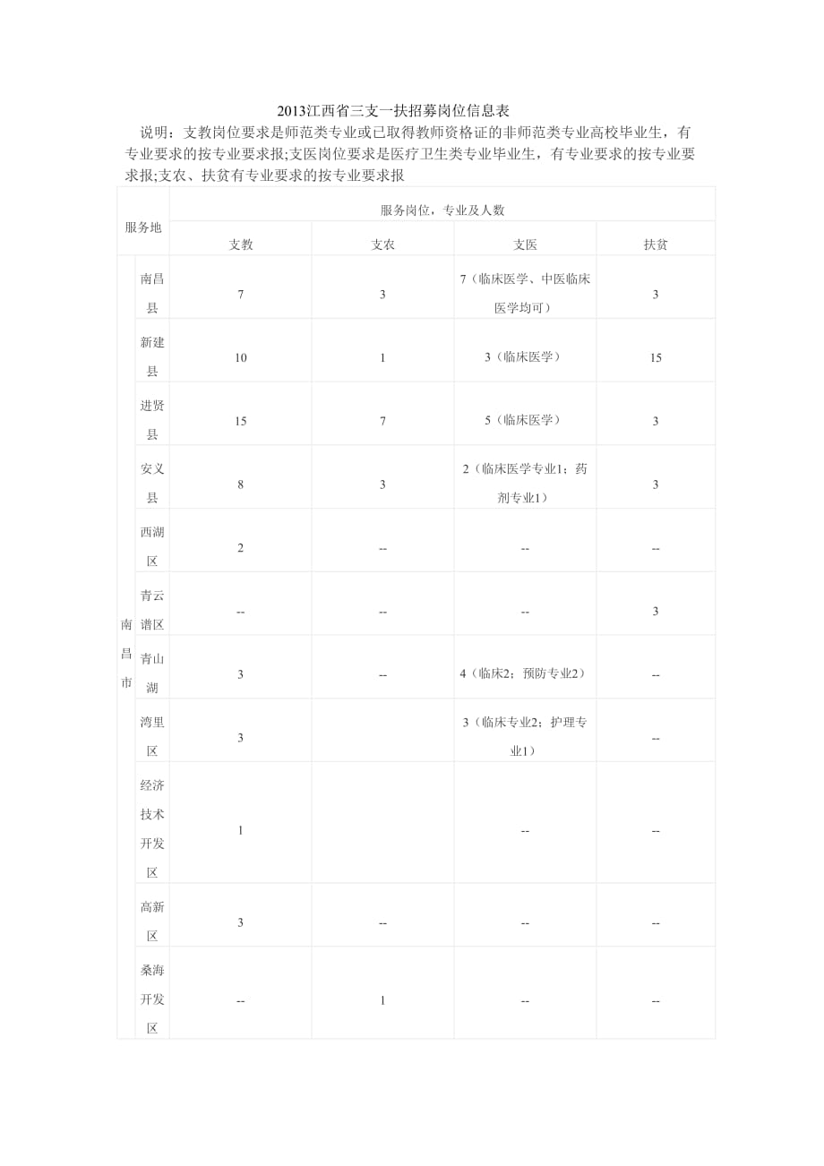 2013江西三支一扶岗位表_第1页