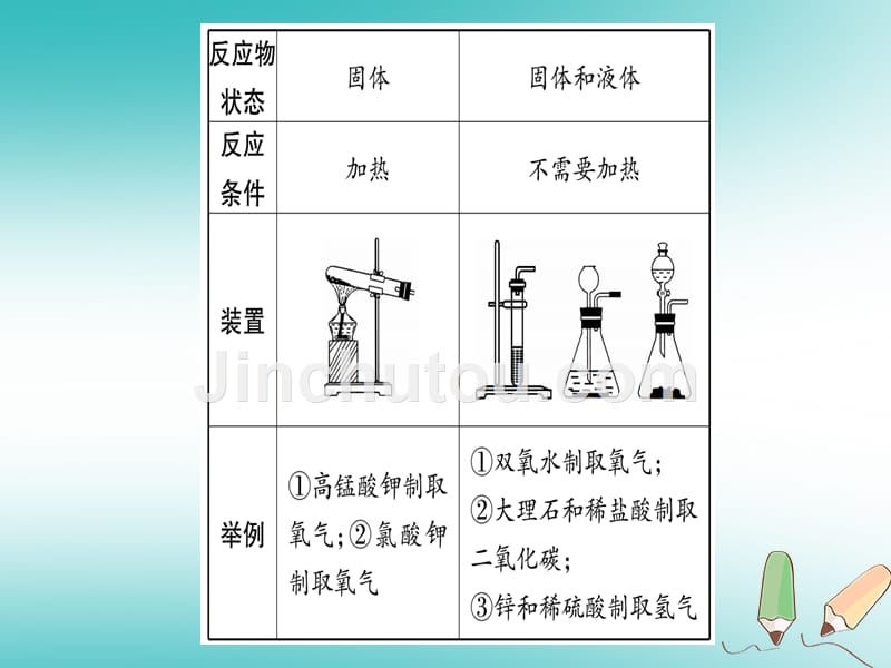 2018年秋九年级化学全册 第6单元 燃烧与燃料 小专题四 实验室常见气体的制取习题（新版）鲁教版_第4页