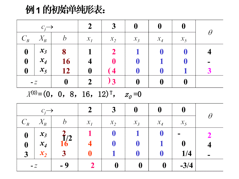 运筹学课件单纯形法的计算步骤资料_第4页