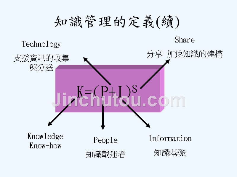 中山大学知识管理制度理论与实务的培训_第4页