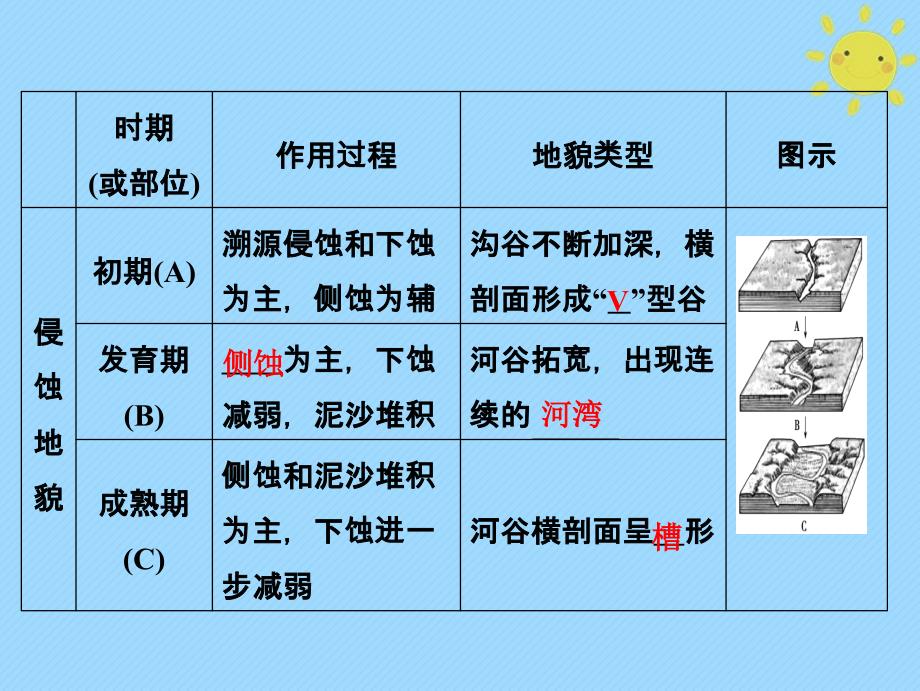 2019版高考地理一轮复习 第1部分 自然地理 第5章 地表形态的塑造 第三讲 河流地貌的发育新人教版_第4页