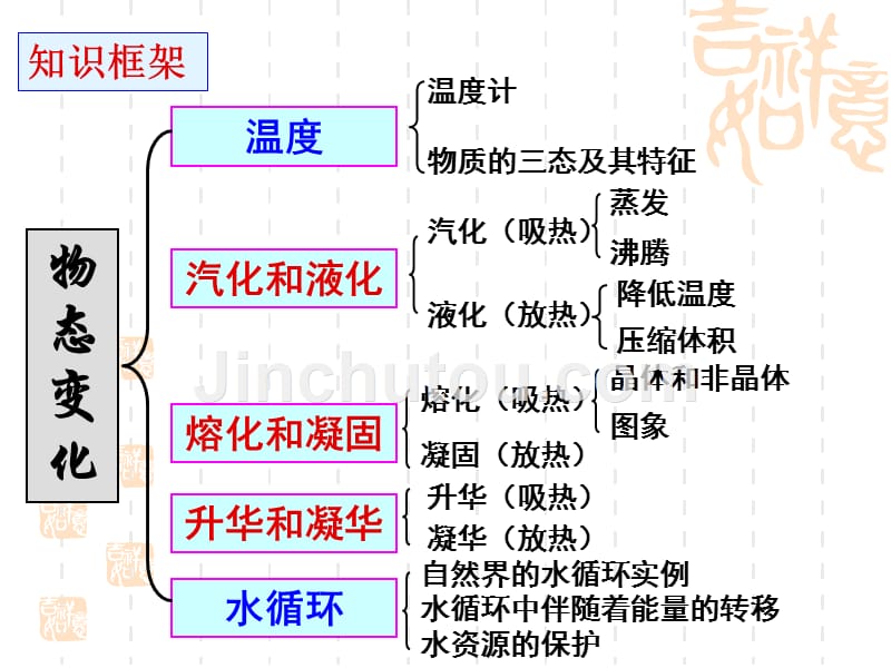 物理：第一章物态及其变化复习课件北师大版八年级上资料_第2页