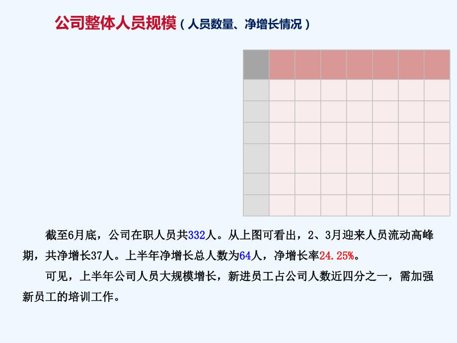 上半年人力资源分析报告_第4页